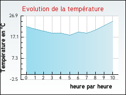 Evolution de la temp�rature de la ville de Fonti�s-d'Aude